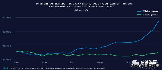 海运集装箱船运费大涨,海运集装箱运费价格大涨
