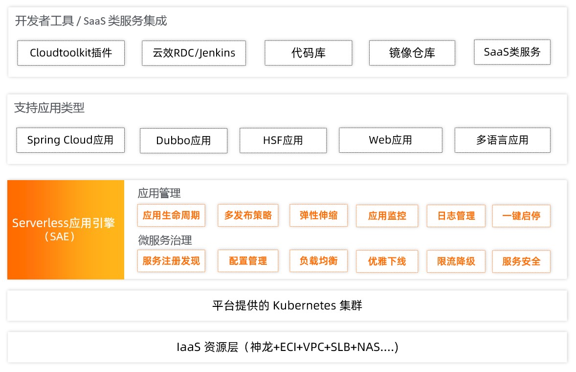 serverless开发架构,serverless如何和应用集成