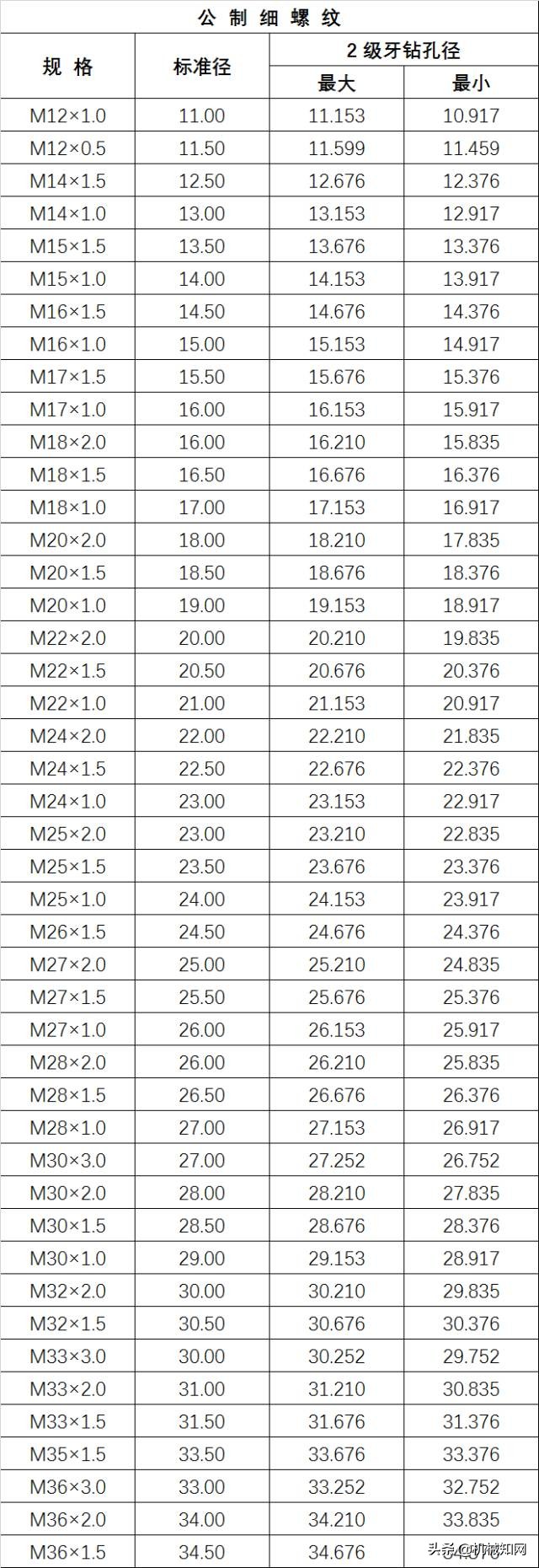 M14*1.5螺纹规格对照表,英制螺纹钻孔径对照表