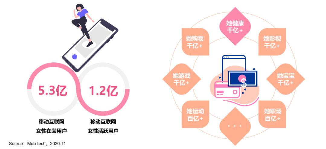 5.3亿移动互联网女性用户，了不起的女子力和繁荣的“她经济”