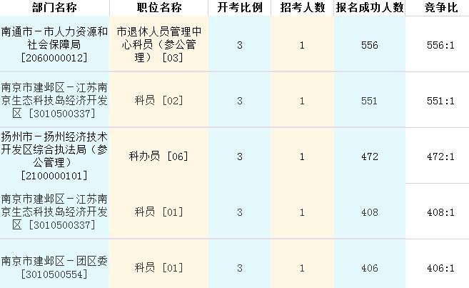 江苏省考报考职位人数不够怎么办,江苏省考报名超50人职位
