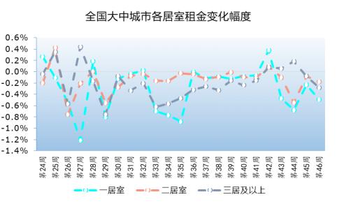 苏州租金下跌,苏州租赁市场遇冷