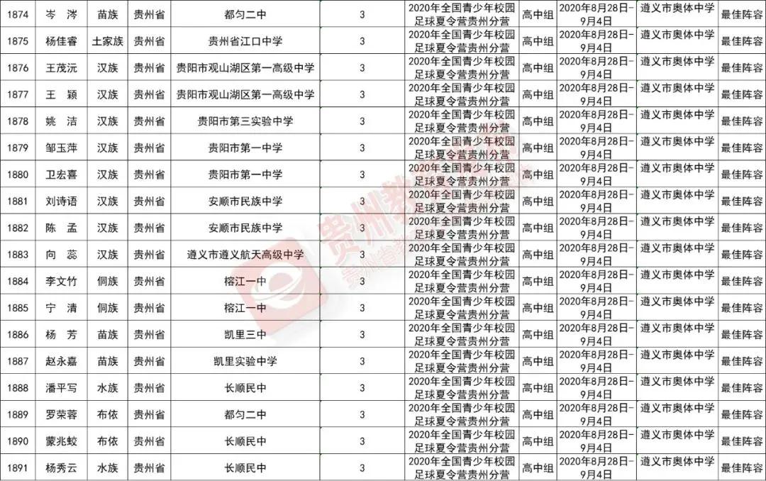 贵州游泳队注册运动员名单,2024年贵州省运动员注册名单