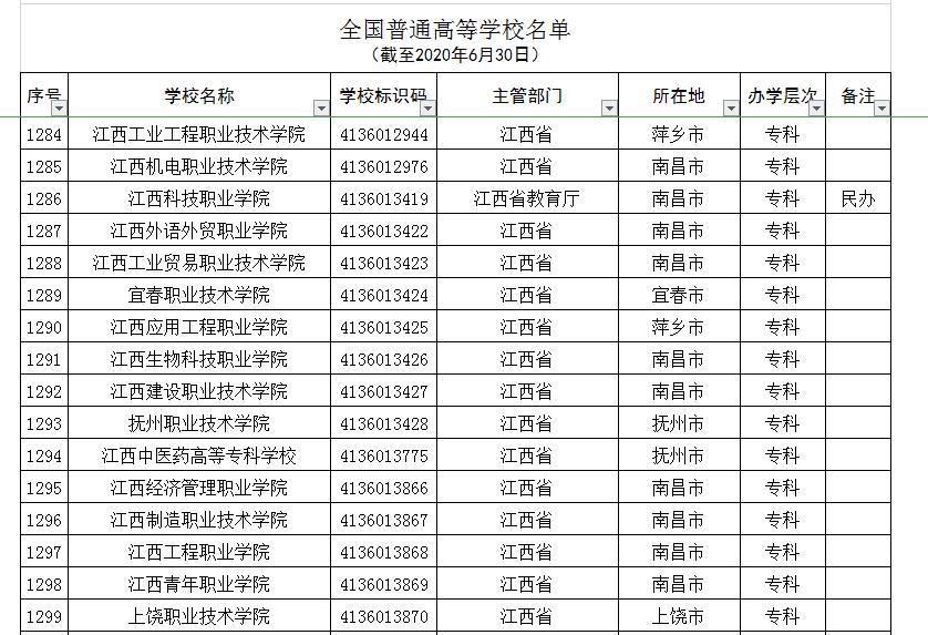 江西7所“野鸡大学”，学历如同废纸，被人民日报曝光，注意