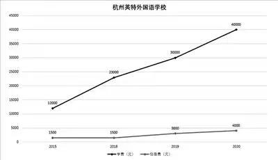 在杭州读高中要交多少学费,在杭州读私立小学一年多少钱
