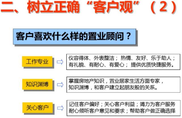 万科置业顾问体系培训课件