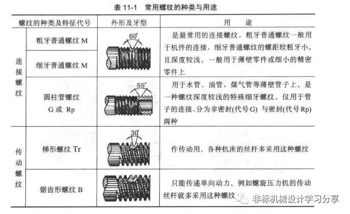 螺纹基础知识扫盲,螺纹的基础知识微课