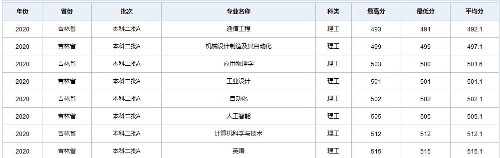 天津职业技术师范大学在全国各省市区19-20年录取详情（一）