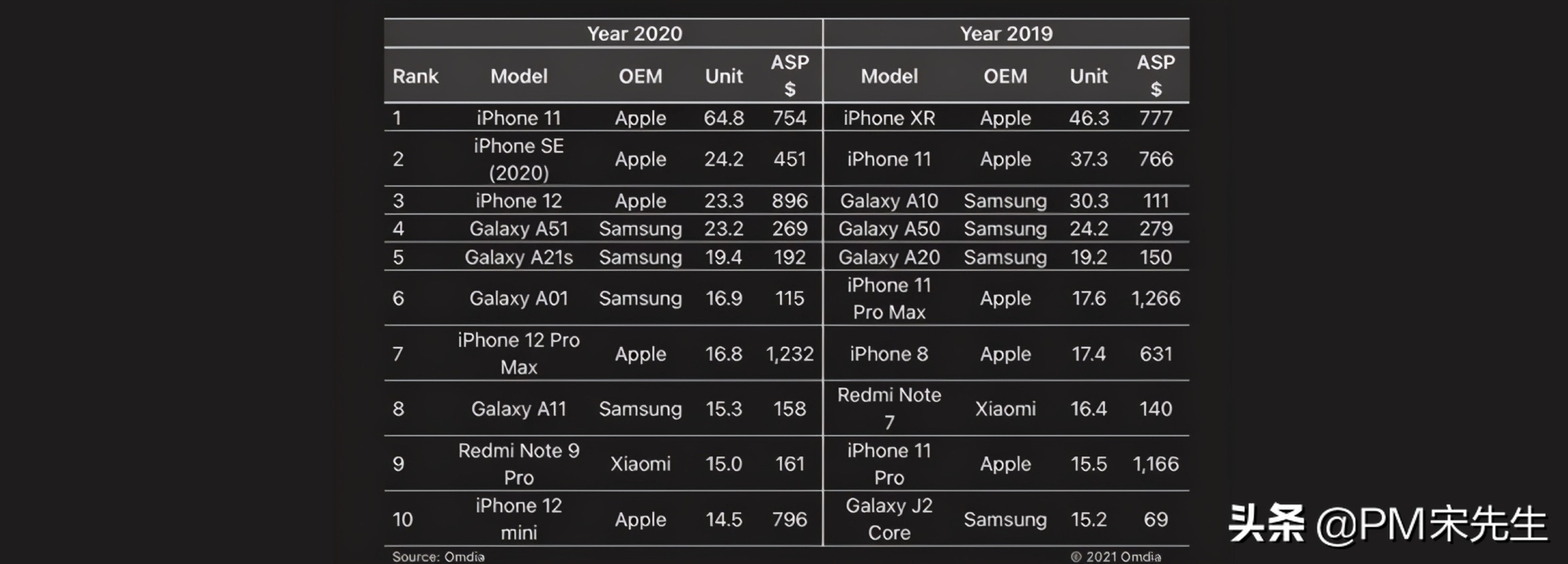 小米全球手机销量排行榜最新,全球手机销量排名小米