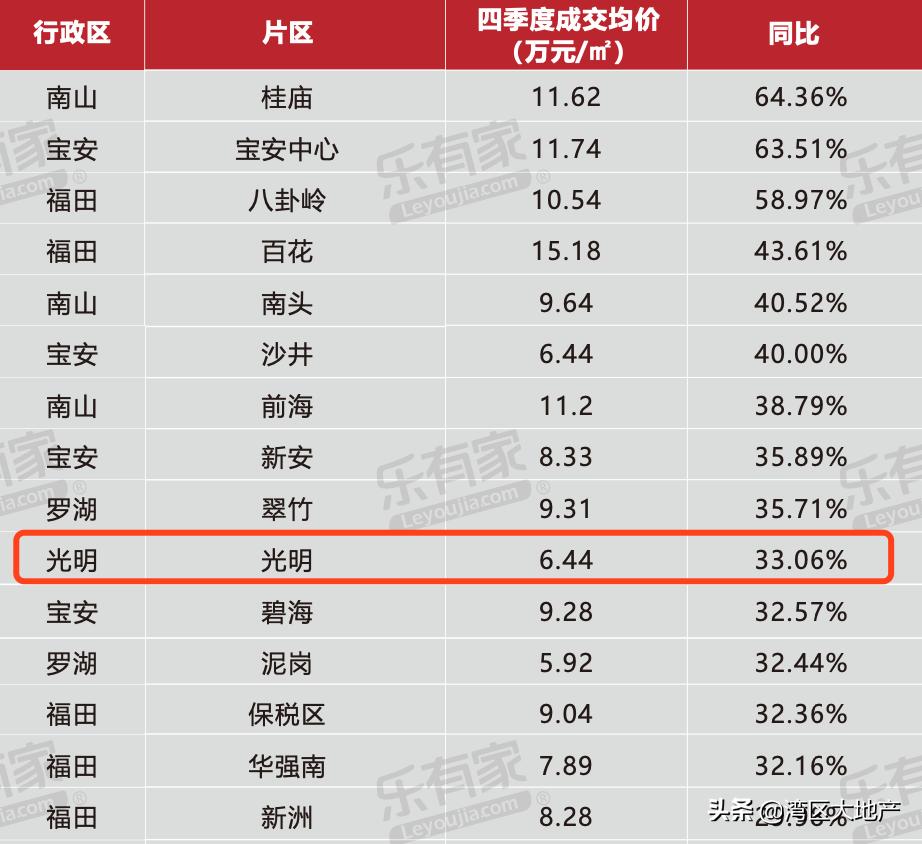 深圳地产拍卖利润,深圳土拍溢价