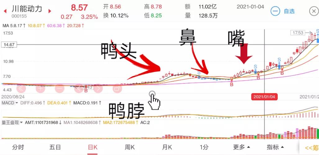 1月股票涨幅排行,最可靠的大牛股形态