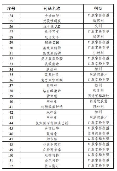哪些药列入国家报销范围,74个药物纳入医保目录