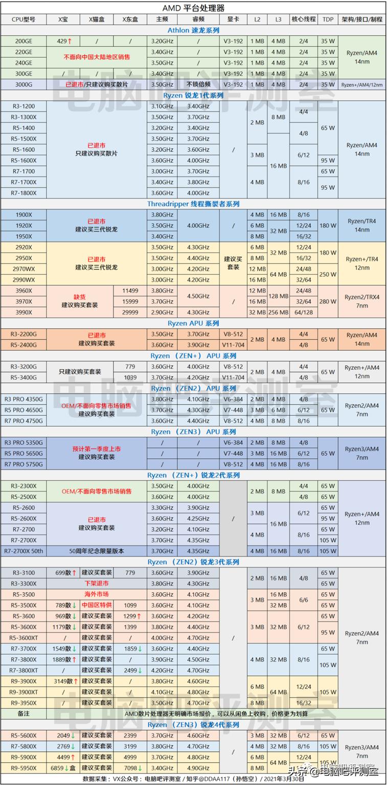 2021年4月装机配置推荐,2022年4月装机
