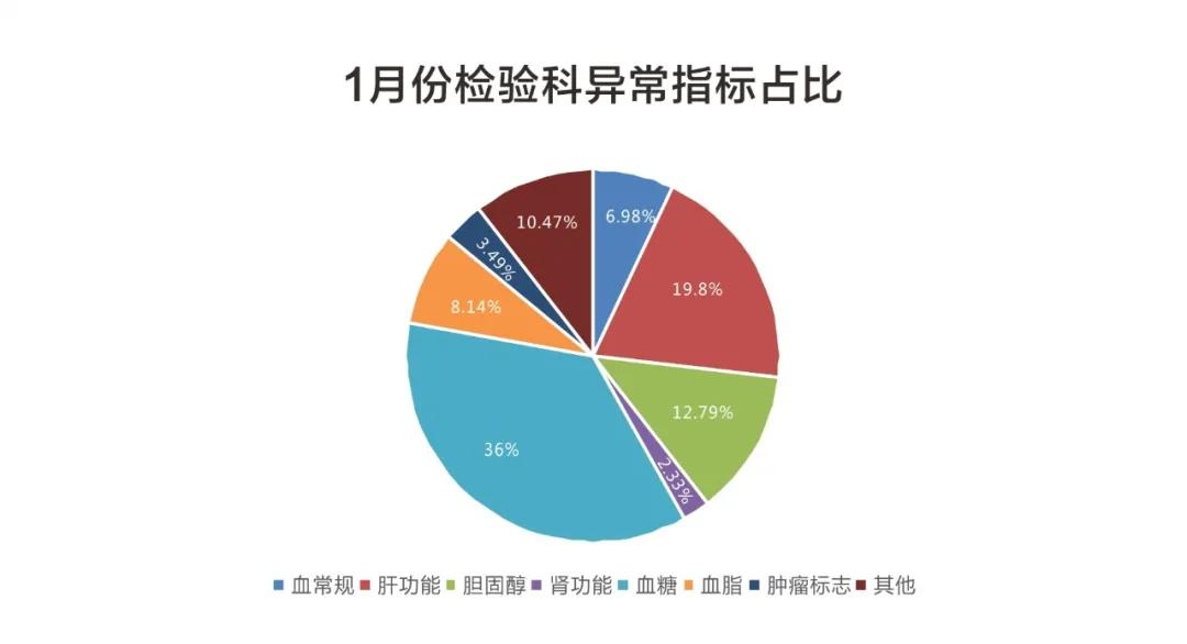 数据发布▏1月份娄底美年体检重要异常结果报告