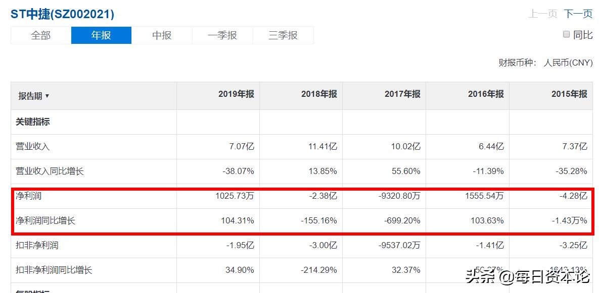 “中捷”未了局：净利暴跌700%两收关注函德隆系后遗症？