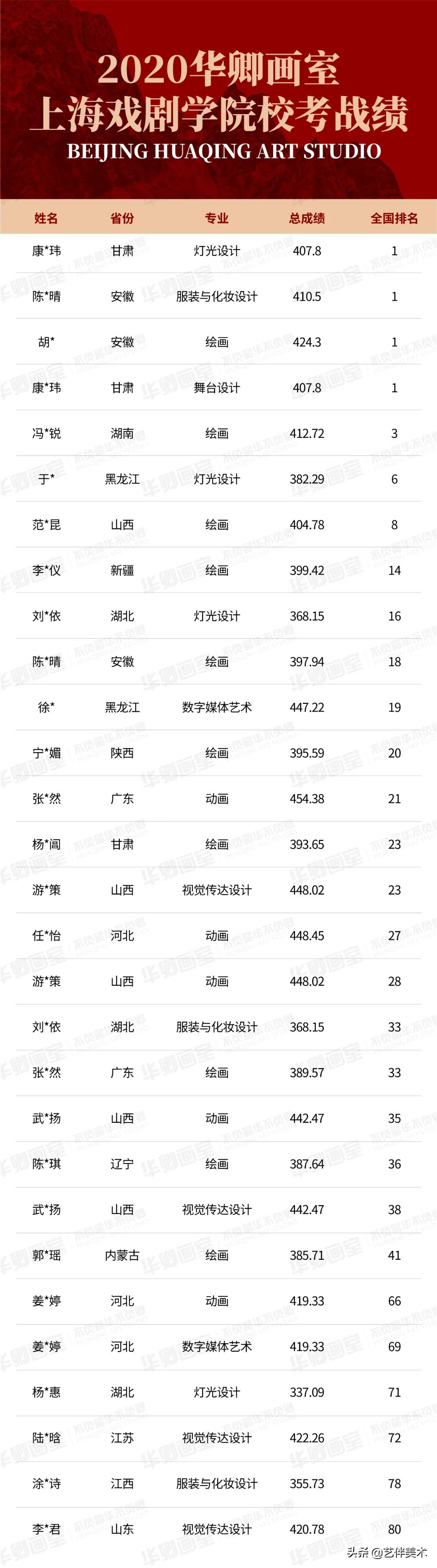 华卿画室五一试学,华卿画室四大战神