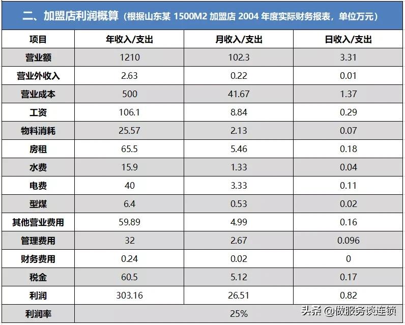 连锁企业怎么打造复制扩张系统,连锁企业怎么经营