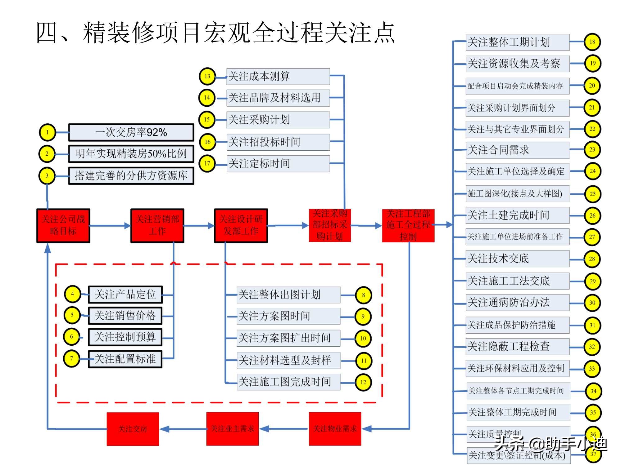 标杆房地产企业精装修,标杆房地产精装修模式