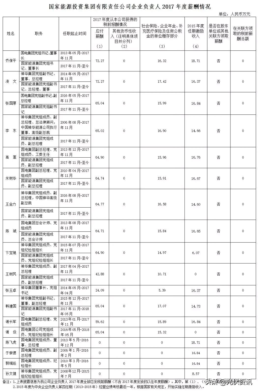 光伏国企央企待遇,国家能源集团光伏电站工资多少