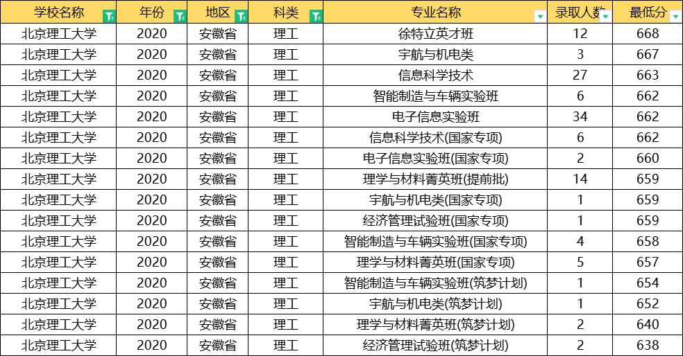 北京理工大学2020年录取分数线,北京理工大学2020提前批分数线