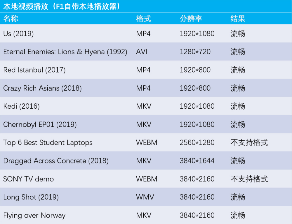 MIFONF1智能机顶盒评测:性能不高,但体验不俗