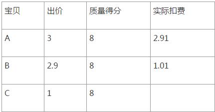 淘宝直通车扣费的原理是什么,淘宝直通车扣费原理公式