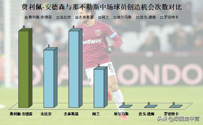 中场费利佩安德森,那不勒斯和费利佩安德森