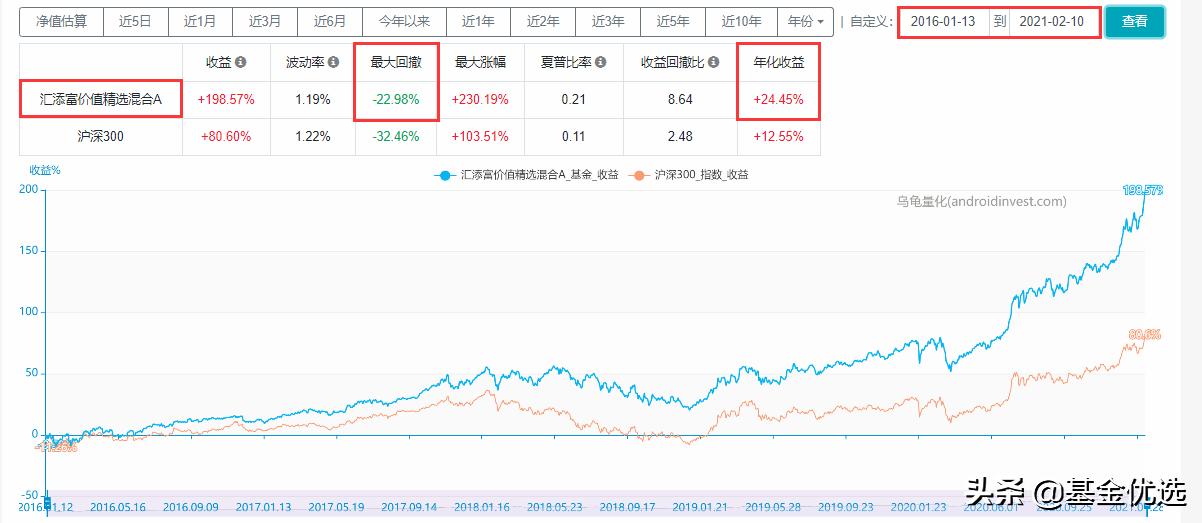 汇添富基金中盘价值精选走势,选股专家汇添富