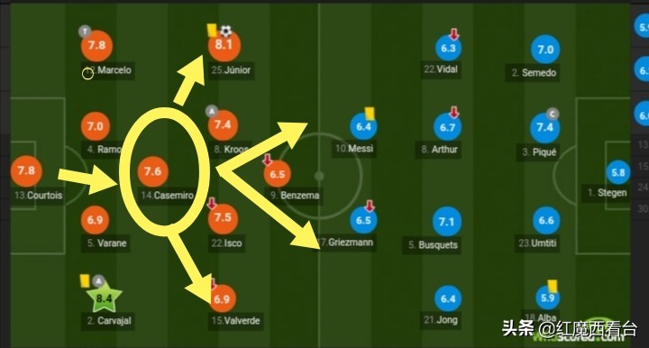 卡塞米罗错失点球,卡塞米罗找回状态