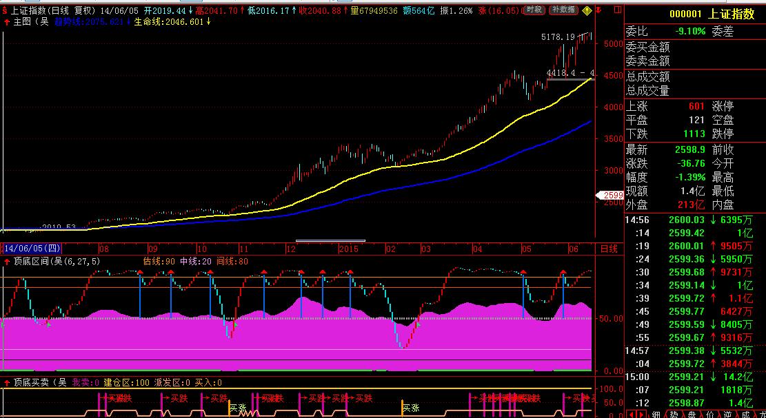 最强悍最实用的指标源码,真正超级牛逼的指标源码