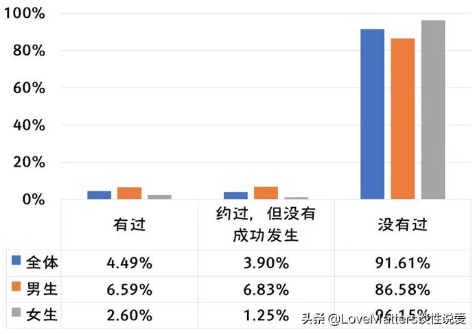 19%大学生约过炮，四成还用体外射精和安全期避孕|权威报告