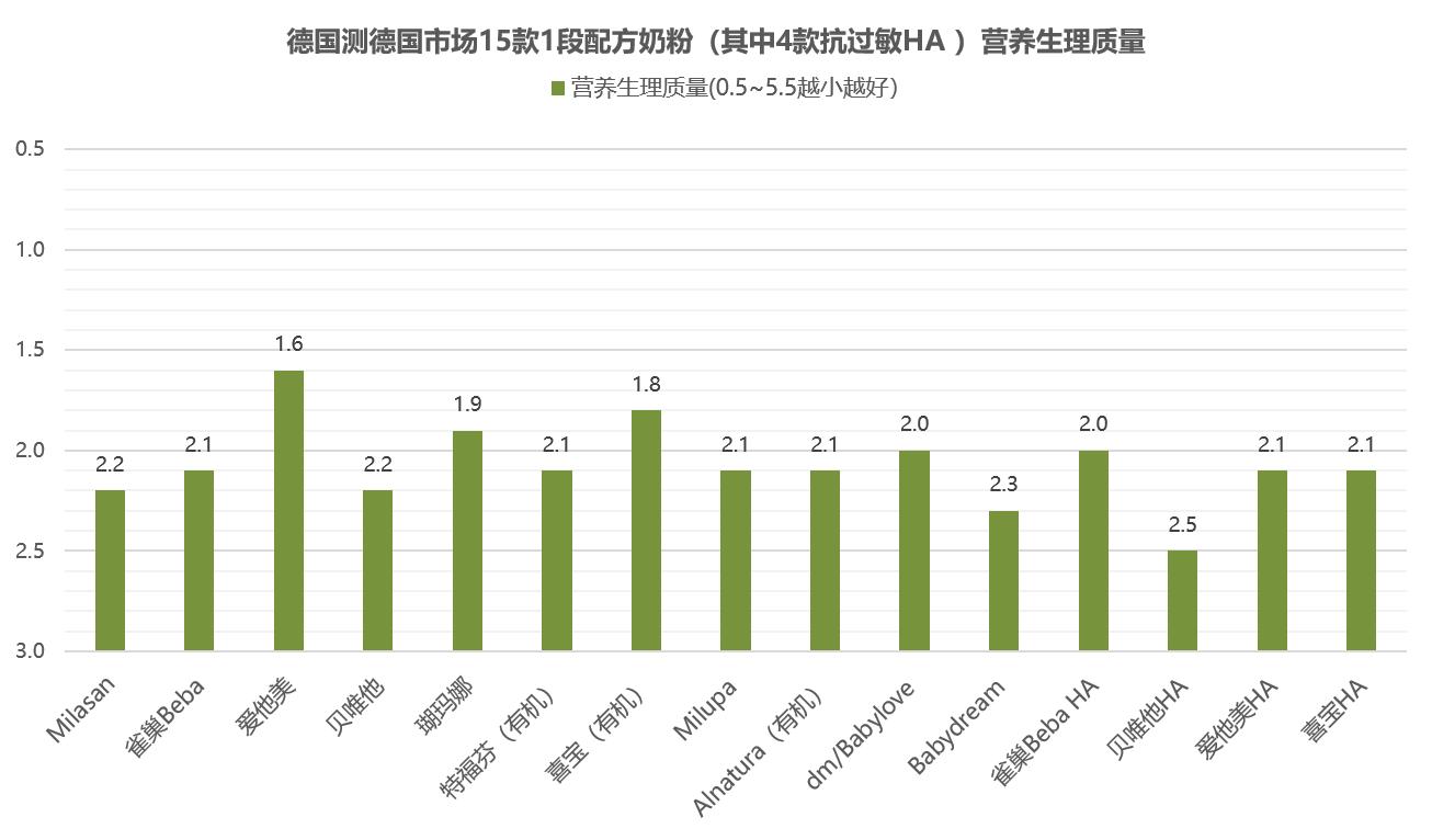 中国13款奶粉与德国15款奶粉比较,37款国产1段婴儿奶粉最新评测