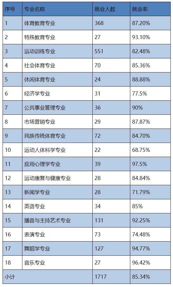 学体育就业前景如何,就业率94%算高吗