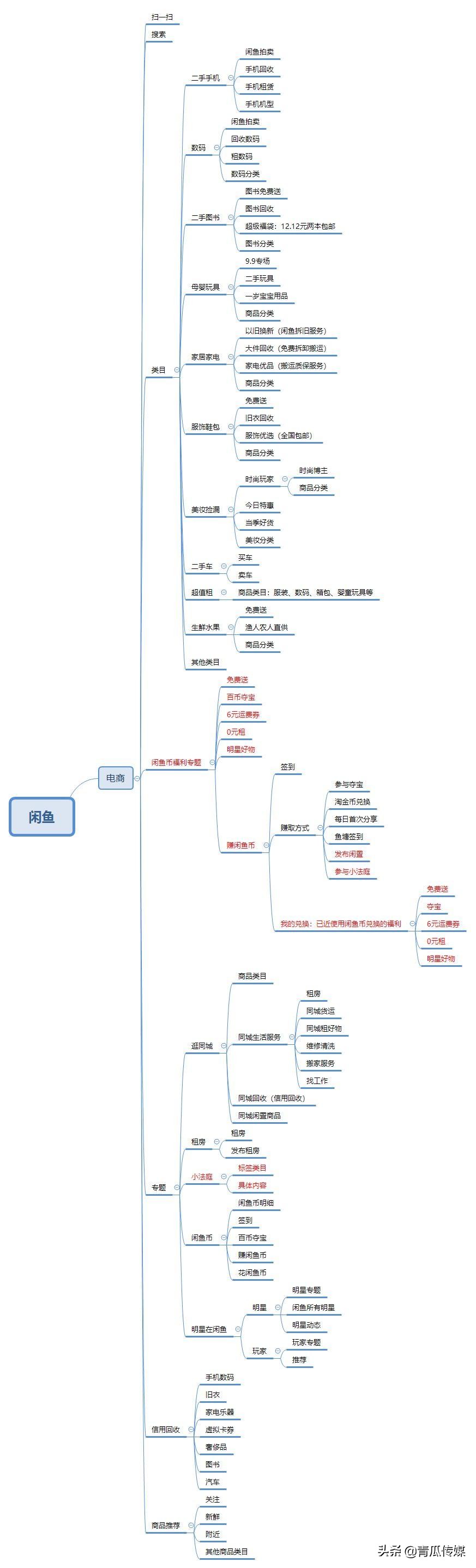 闲鱼如何做产品分析,闲鱼app成功要素分析