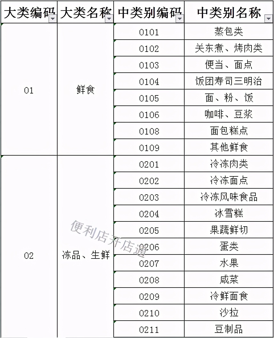 连锁便利店采购流程,便利店进货流程视频