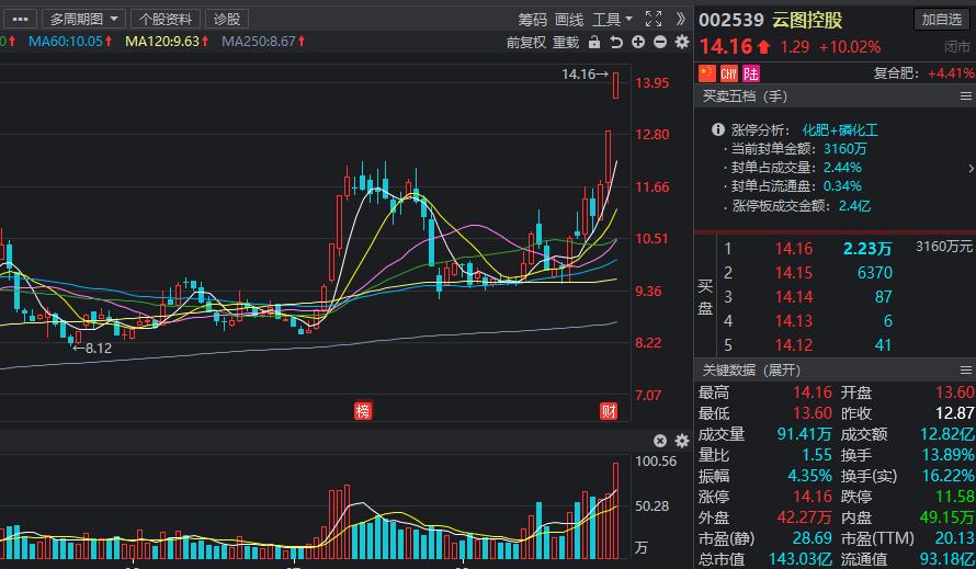 磷化工涨停,磷化工涨价概念股