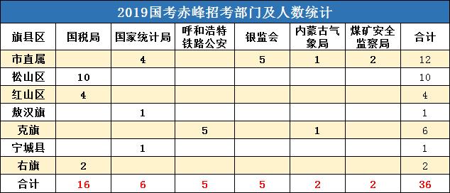 内蒙古赤峰公务员报名时间,内蒙古赤峰市有多少报考公务员