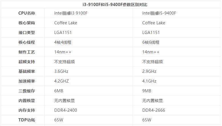 i3-9100f处理器,i39100性价比最佳配置