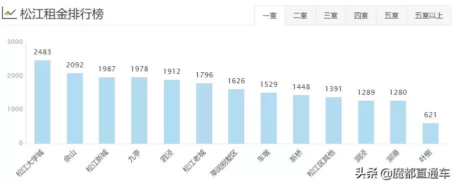 2020年上海租房价格走势,2023年上海各区租房房价