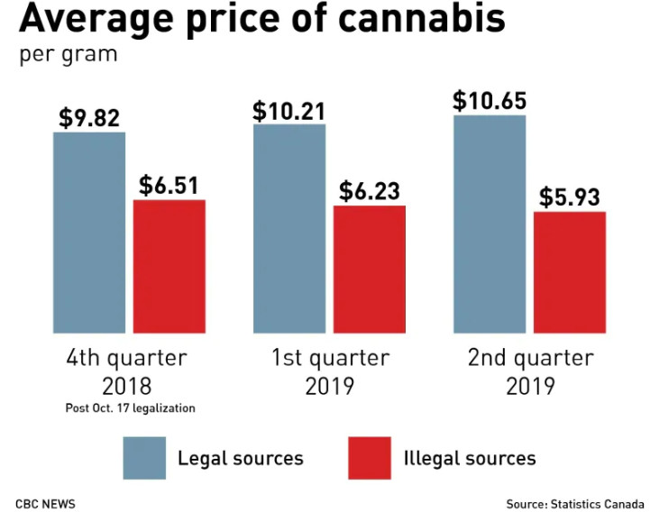 加拿大油菜籽出口滞销,加拿大大麻滞销