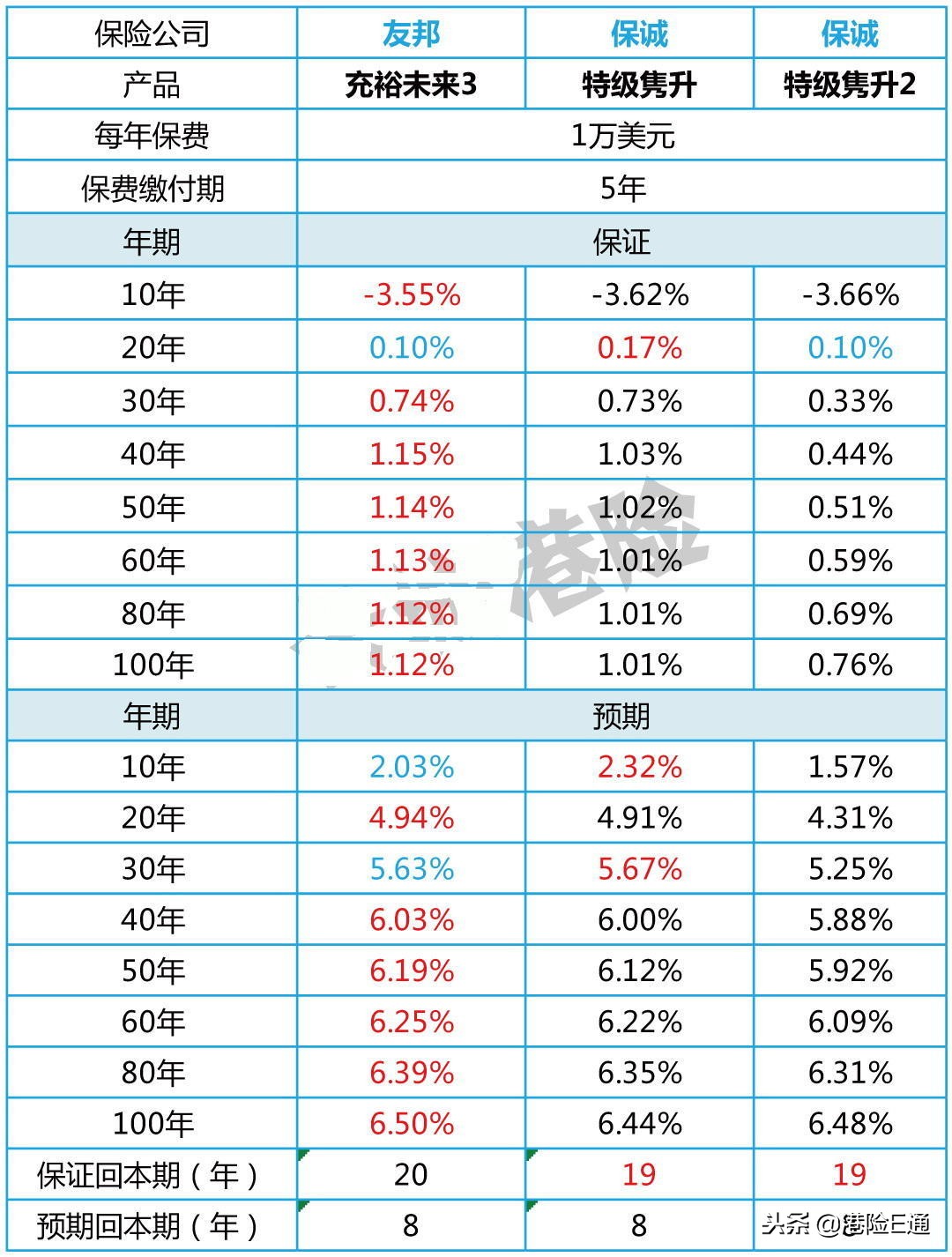 香港保诚隽升最低多少钱,香港英国保诚保险重疾险