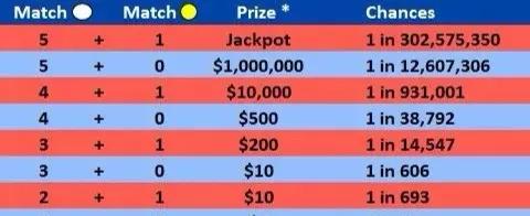 美国彩票史上十大巨奖排行榜,美国超级百万彩票多少钱一注