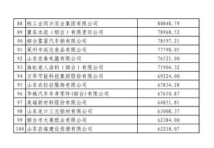 2015烟台百强企业名单,2020烟台企业税收排名