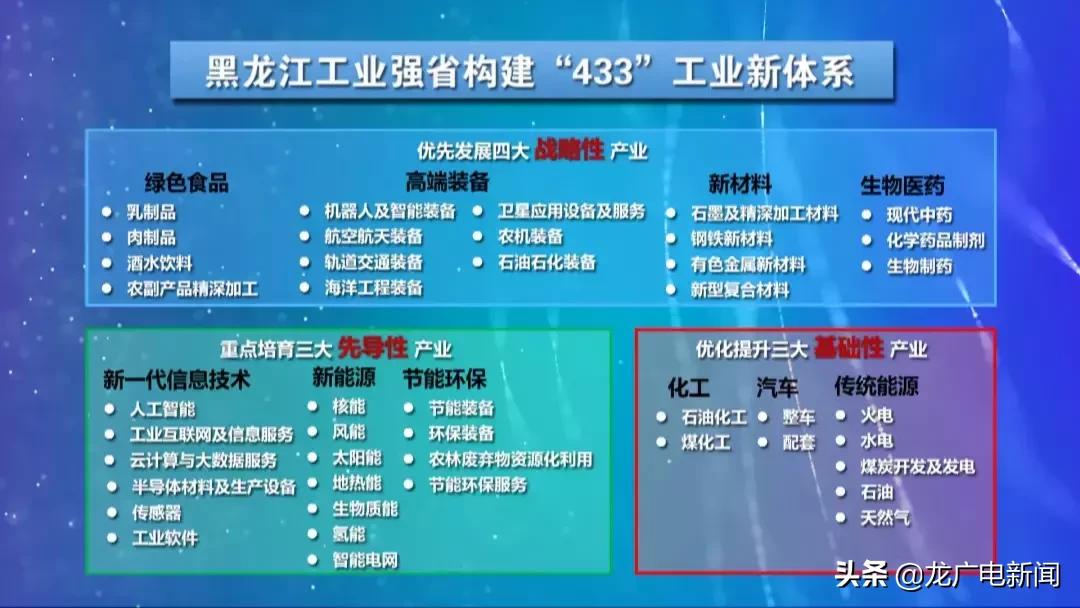 龙江构建4567现代化产业体系,龙江振兴新突破