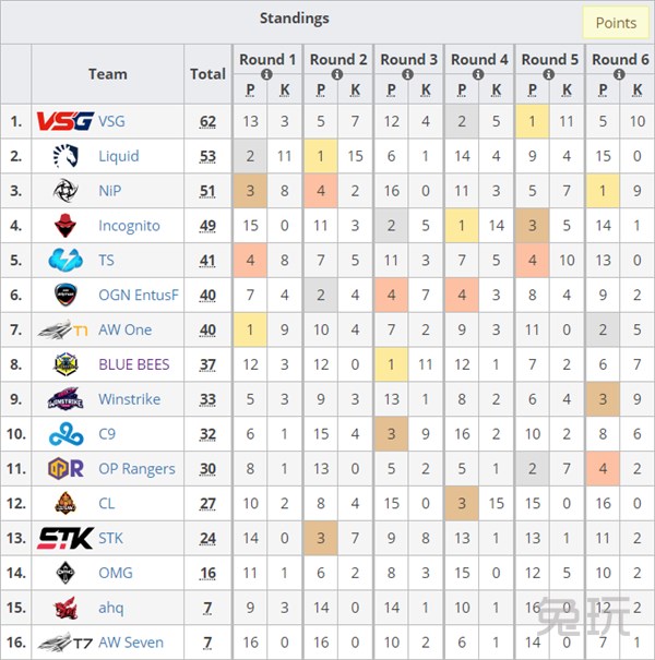 FGS第三日：4AM晋级决赛败者组强队如云OMG将遭淘汰？