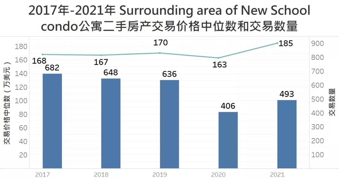 NewSchool大学城：新学院周边的房价与租金市场