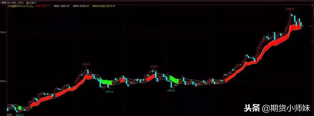 白尘大道至简,一条均线闯天下的技法