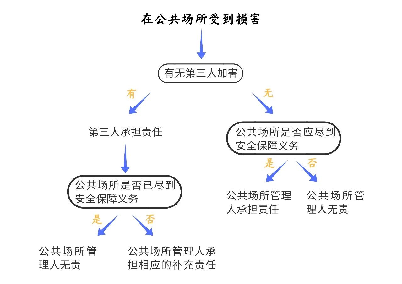 在公共场所受伤责任,公共场所受伤适用什么法律