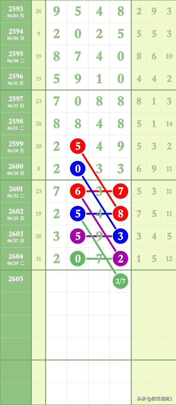 8月27日七星彩锦囊妙计头尾,七星彩今天头尾定位