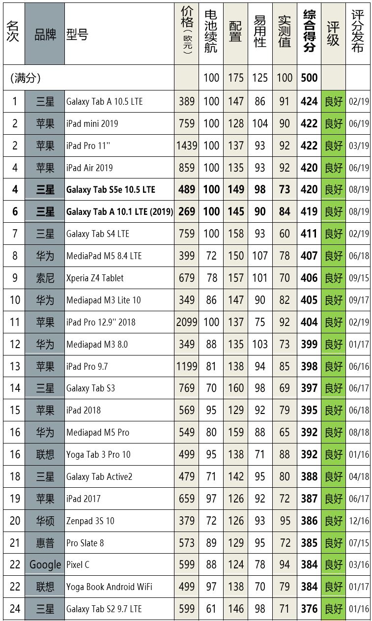 美国苹果平板电脑排行,高端华为和苹果平板电脑哪个好
